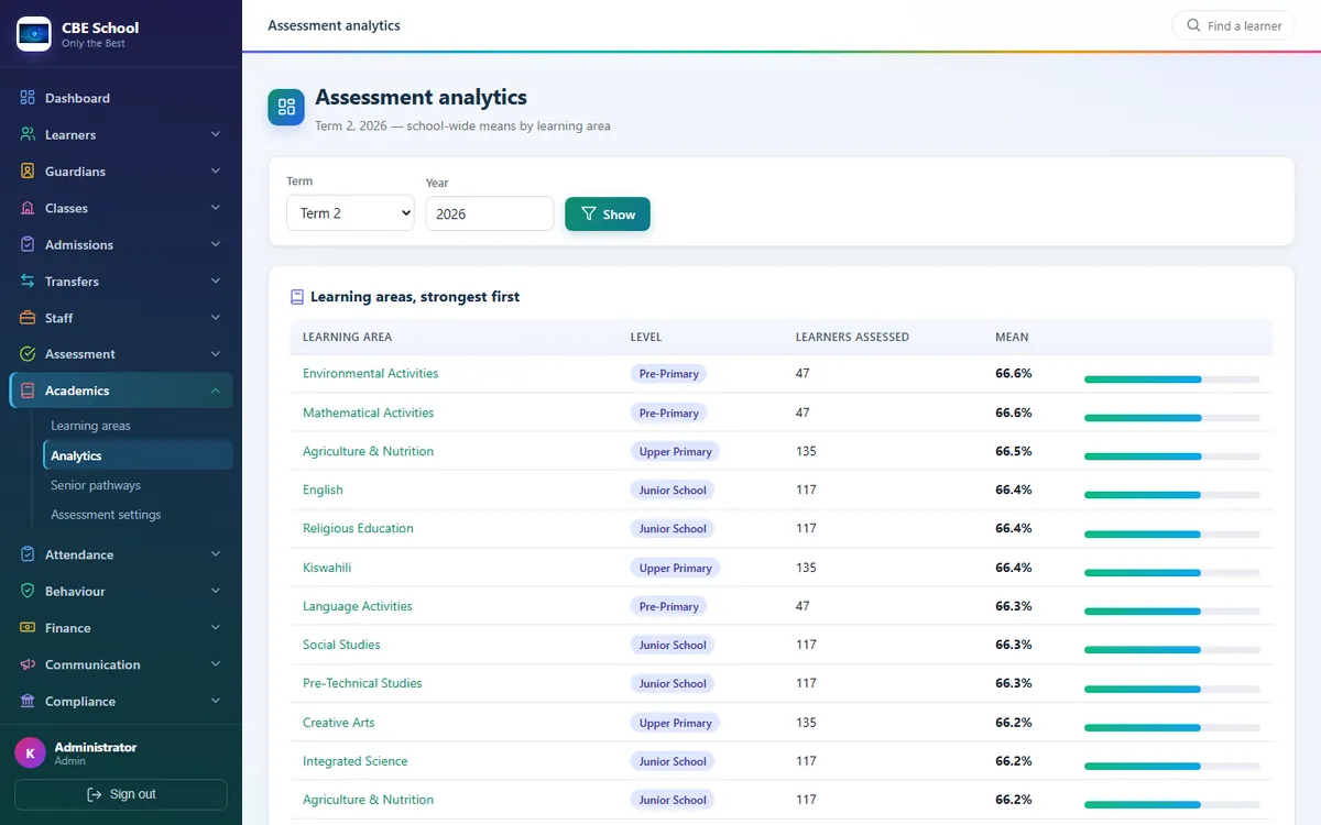 Assessment analytics: school-wide means by learning area