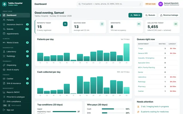The Tabibu dashboard: patients today, queues and cash collected (sample hospital data)