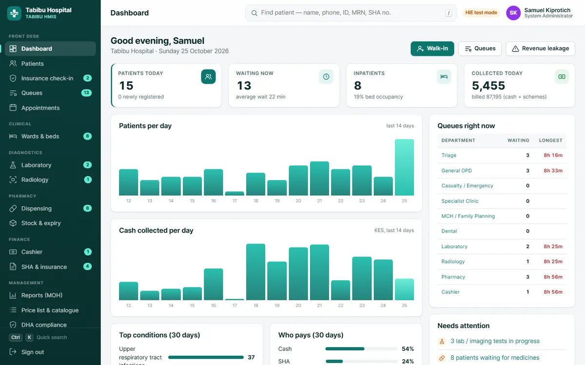 The Tabibu dashboard for a demo hospital: patients today, queues and cash collected